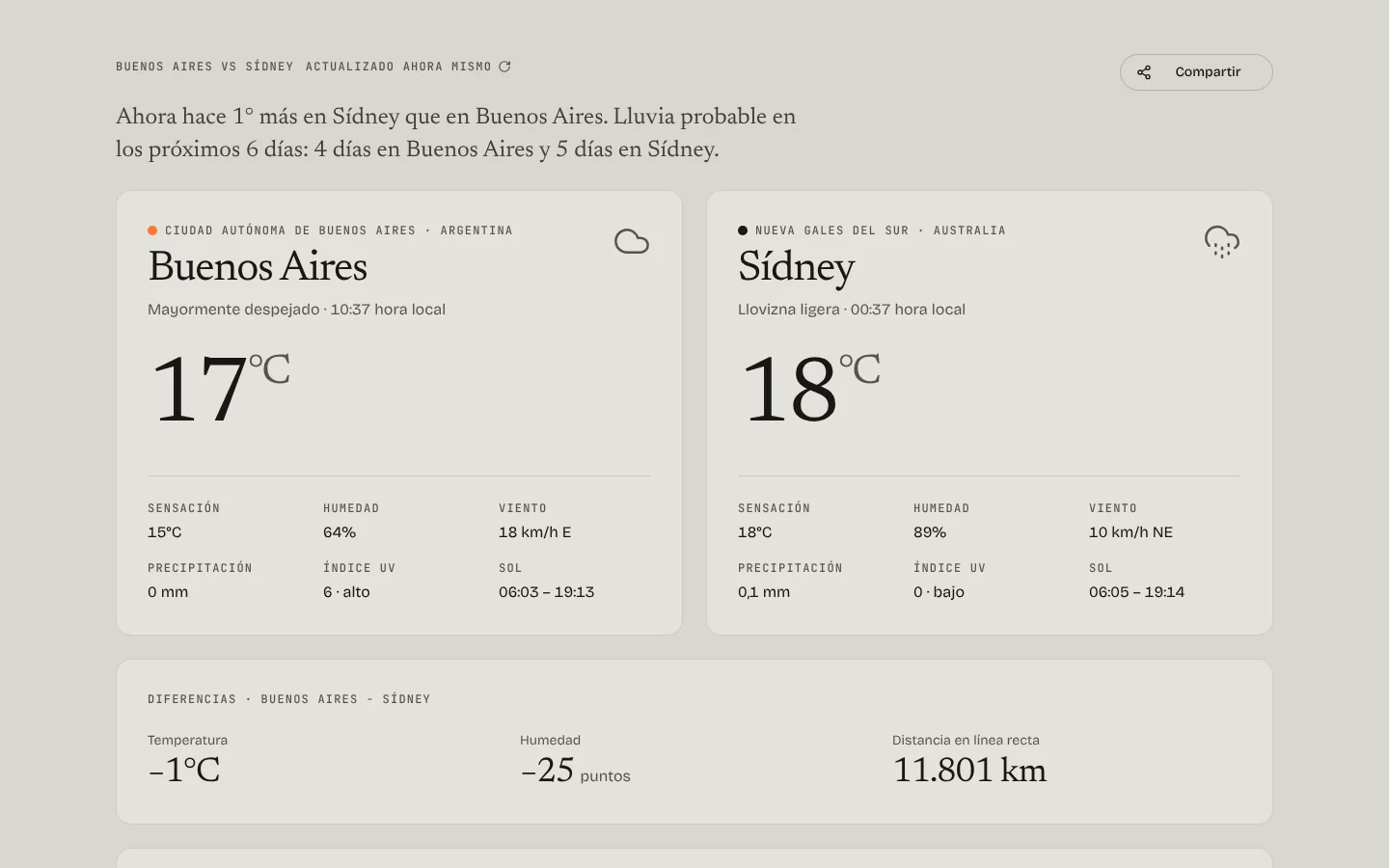 DuoMeteo comparando Buenos Aires (17 °C) y Sídney (18 °C): sensación, humedad, viento, precipitación, índice UV y horas de sol